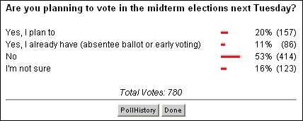 Chart: Are you planning to vote in the midterm elections next Tuesday? Results: a) Yes, I plan to: 20% (157 votes), b) Yes, I already have (absentee ballot or early voting): 11% (86), c) No: 53% (414), d) I'm not sure: 16% (123), Total votes: 780